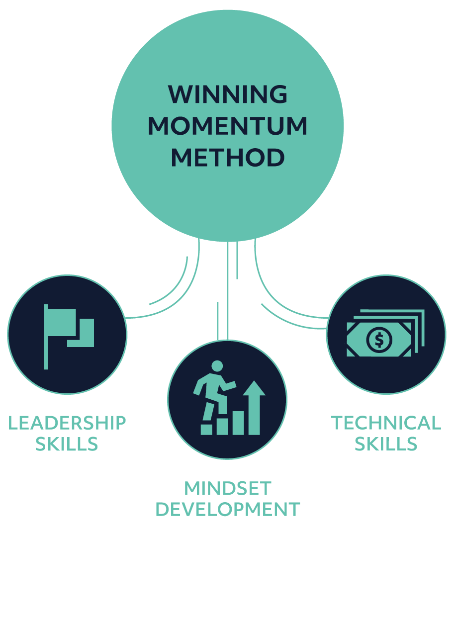 Winning Momentum Method Leadership Because your business needs to change. Mindset Development Because you can't extract a business from its leaders and their habits and mental filters. Technical Because running out of money during a turnaround is not an option.